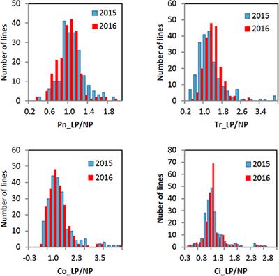 Genome-Wide Association Studies of Photosynthetic Traits Related to Phosphorus Efficiency in Soybean